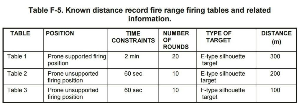 Standard Qualification For The M4