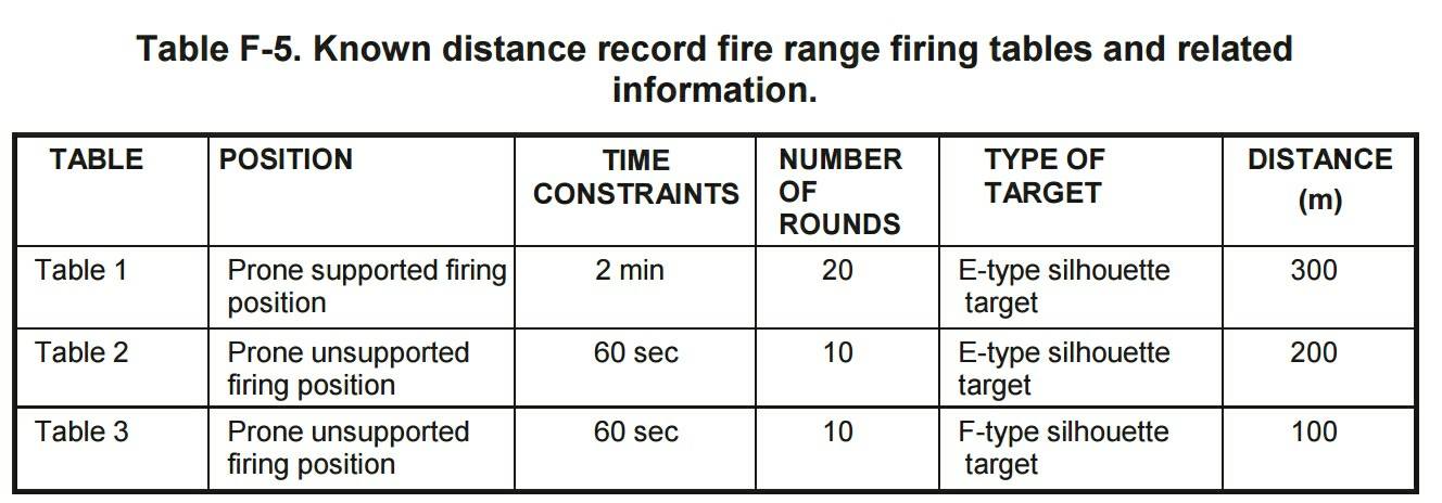 New Army Weapons Qualification Tables Army Military